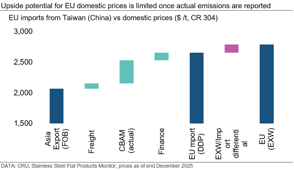 upside-potential-for-eu-domestic-prices-is-limited