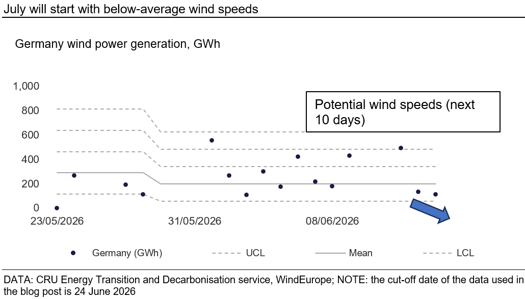 july-will-start-with-below-average-wind-speeds