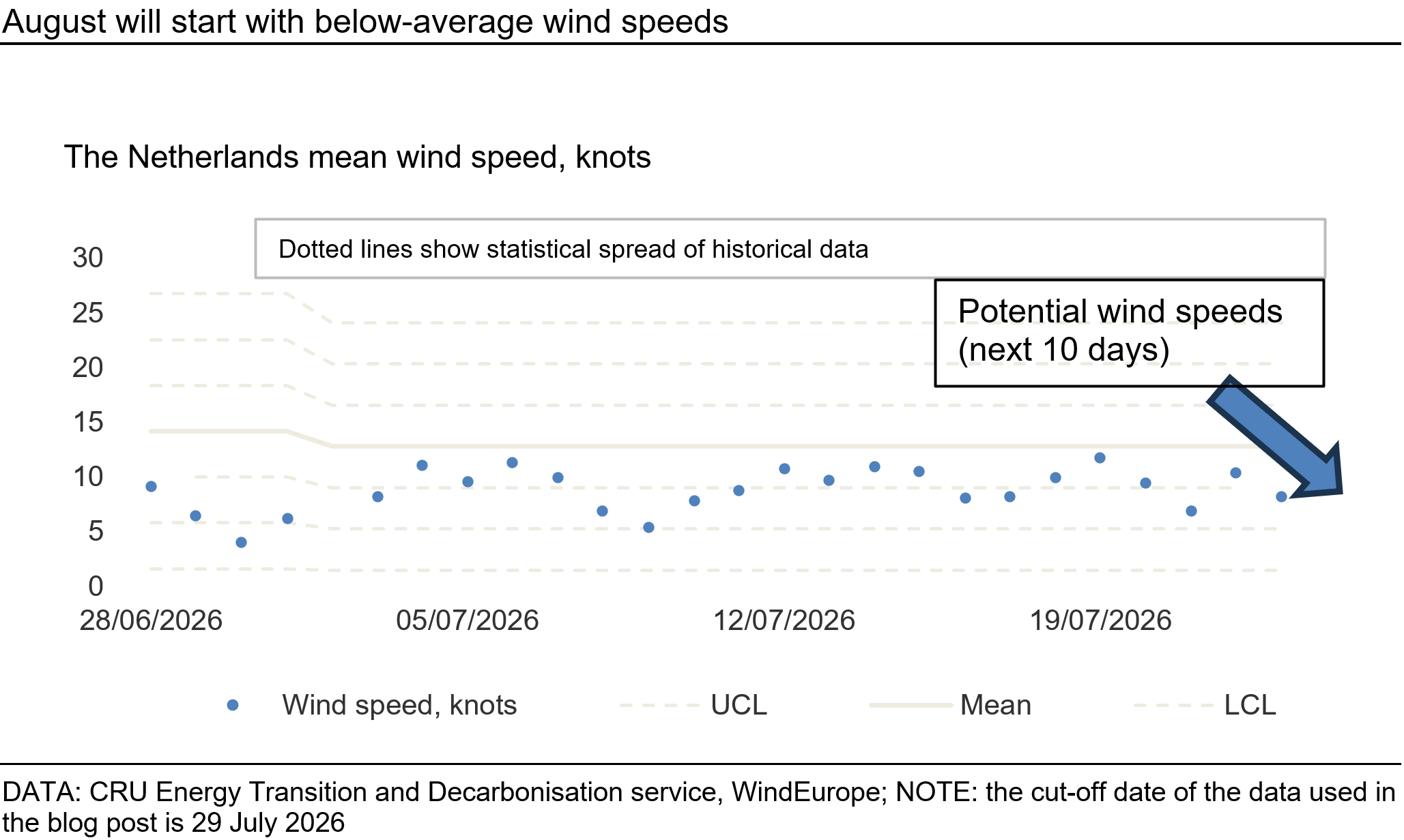 august-will-start-with-below-average-wind-speeds