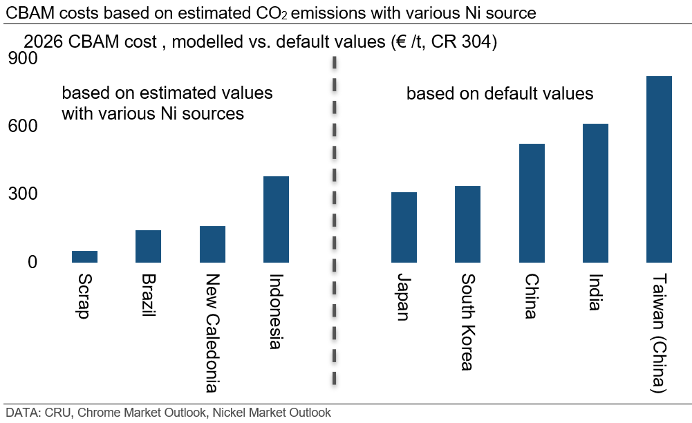 cbam-stainless-steel-impact-short-term-gains-long-term-risks/cbam-costs-based-on-estimated-co2-emissions-with-various-ni-source