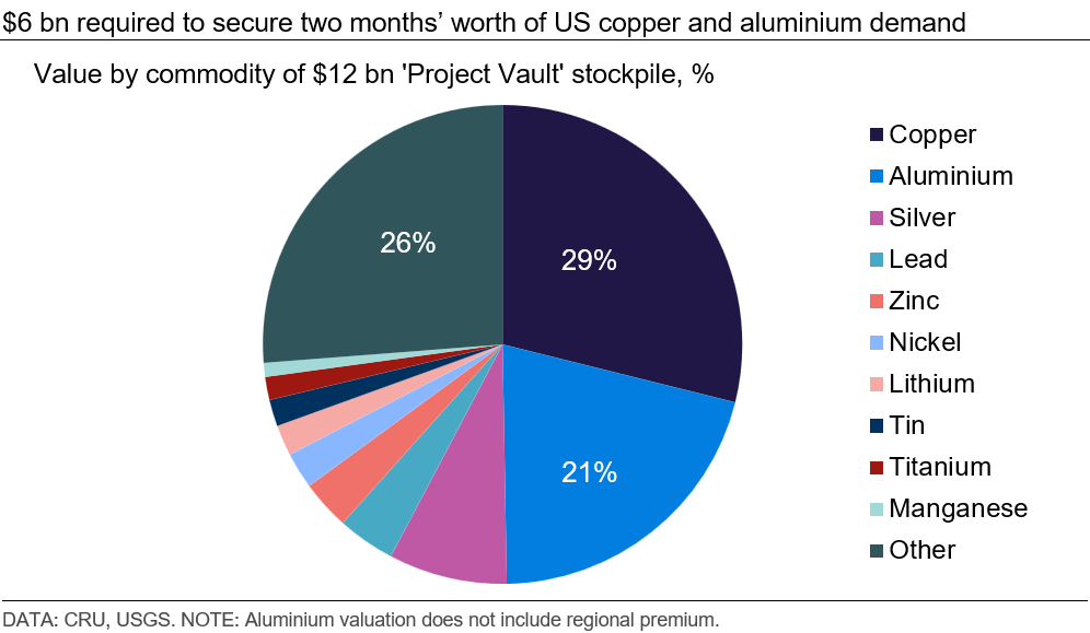 $6-bn-required-to-secure-two-months-worth-of-us-copper-and-aluminium-demand.p