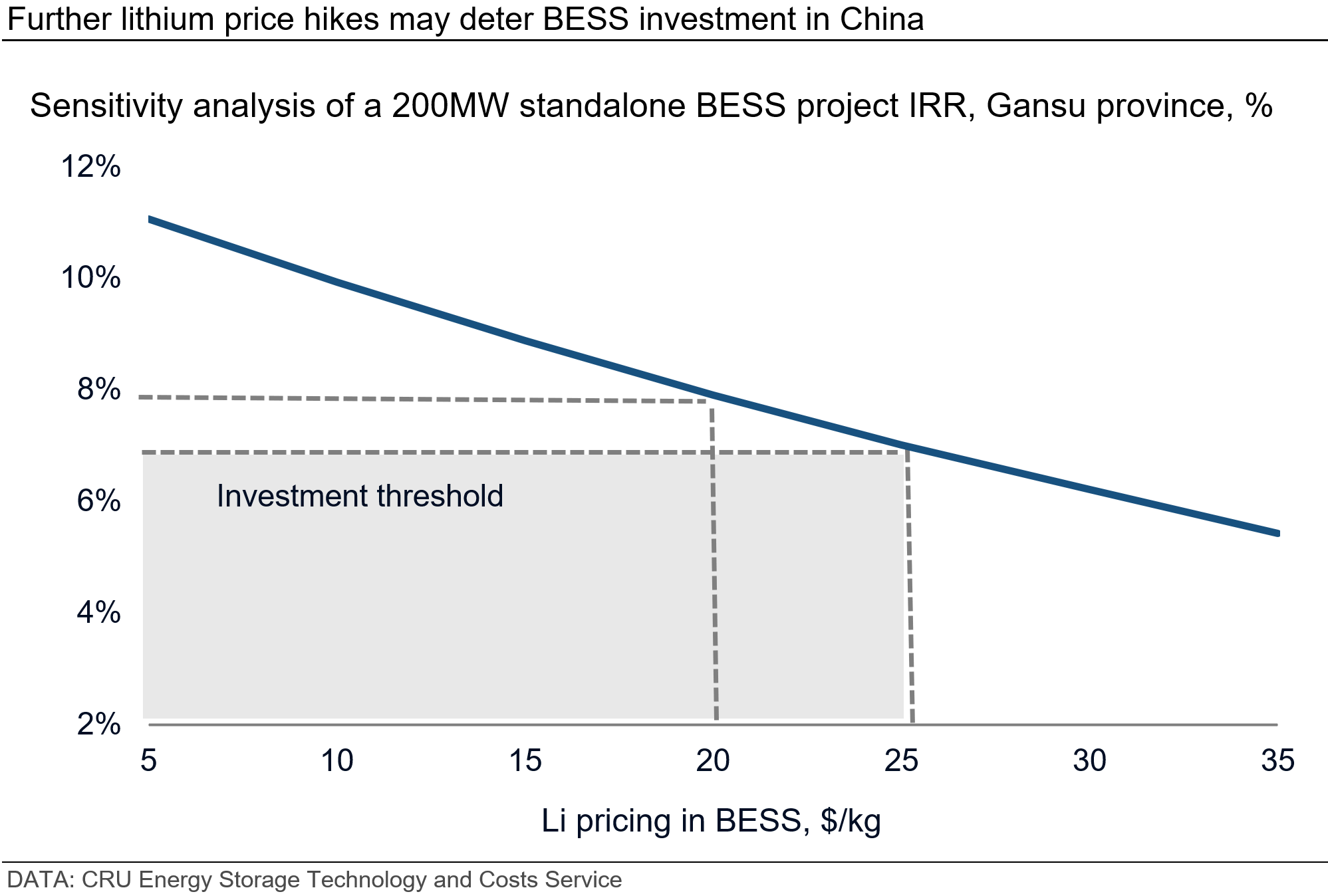 further-lithium-price-hikes-may-deter-bess-investment-in-china