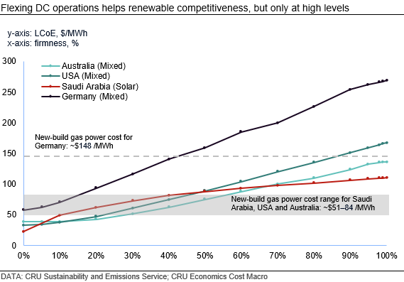 Flexing-DC-operations-helps-renewable-competitiveness-but-only-at-high-levels