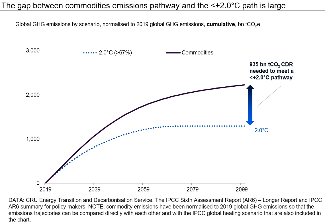 the-gap-between-commodities-emissions-pathway-and-the-2.0c-path-is-large