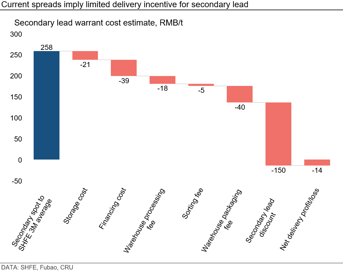 current-spreads-imply-limited-delivery-incentive-for-secondary-lead.