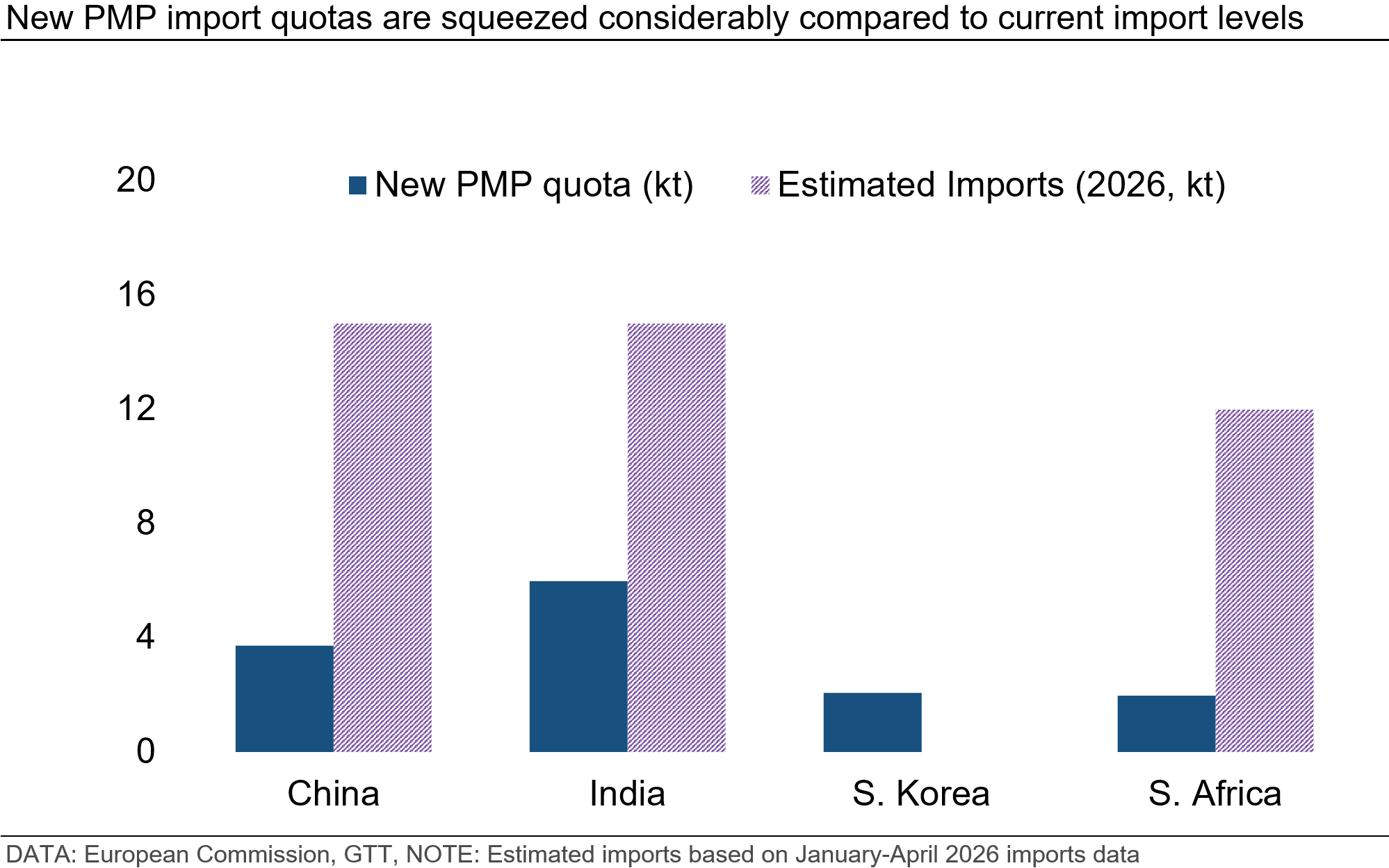 new-pmp-import-quotas-are-squeezed-considerably-compared-to-current-import-levels