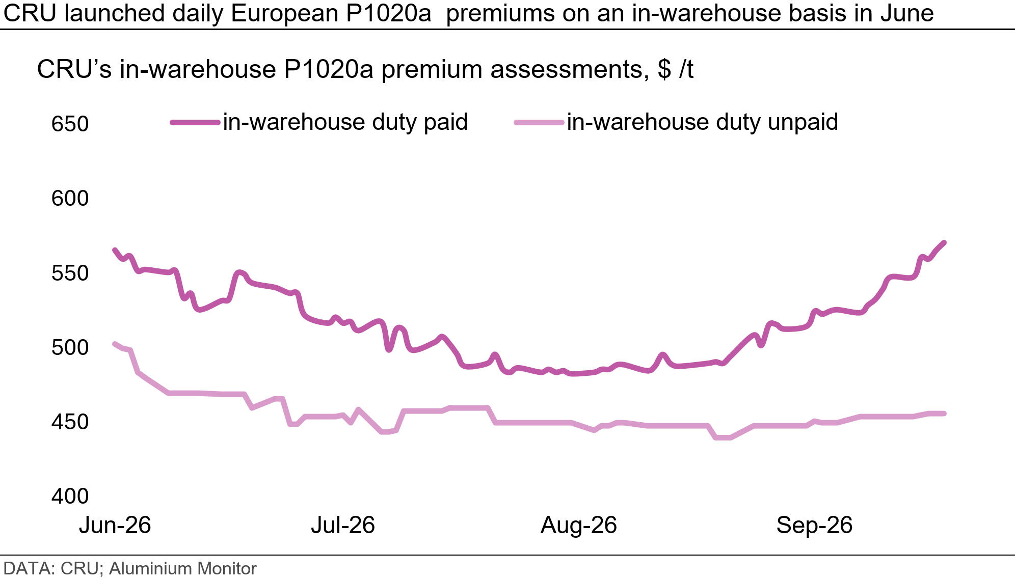 cru-launched-daily-european-p1020a--premiums-on-an-in-warehouse-basis-in-june