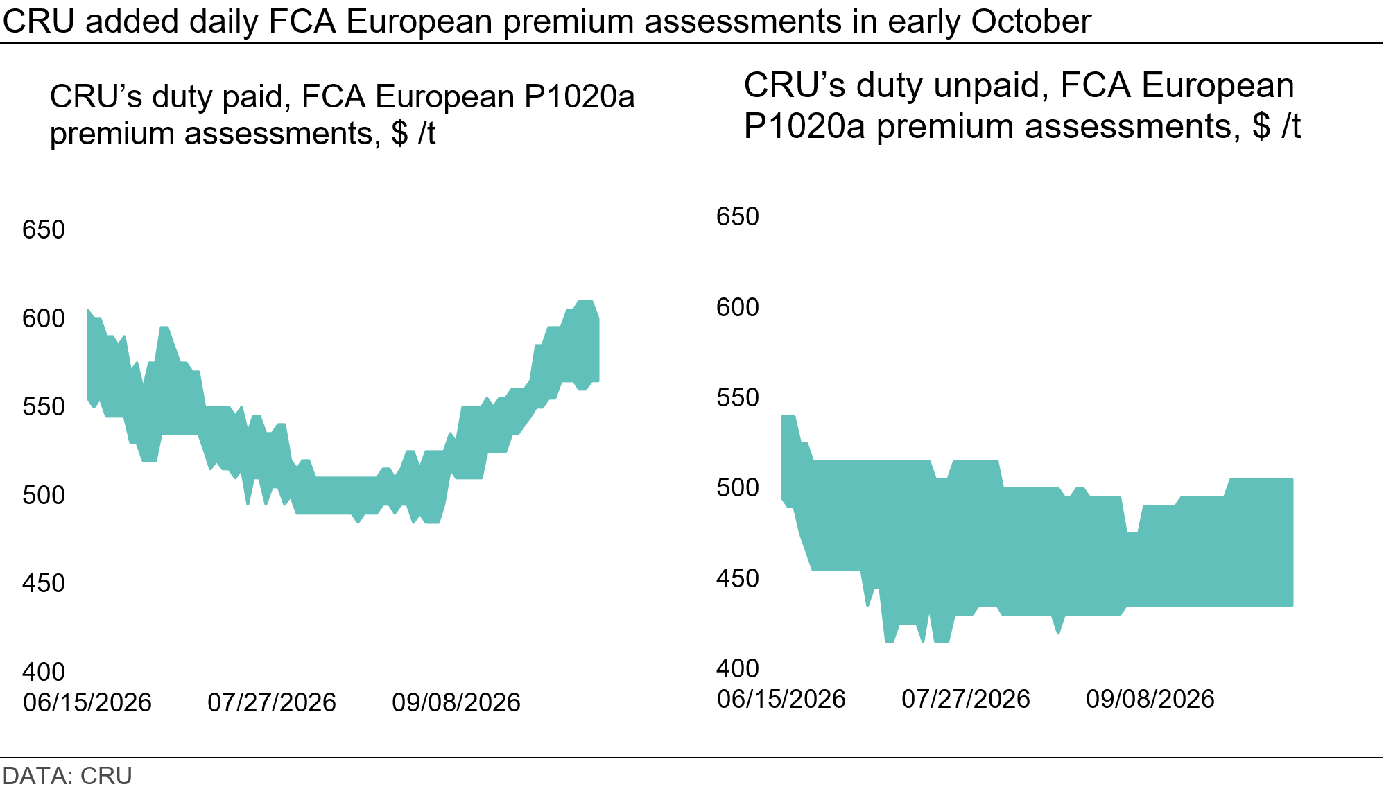 cru-added-daily-fca-european-premium-assessments-in-early-october