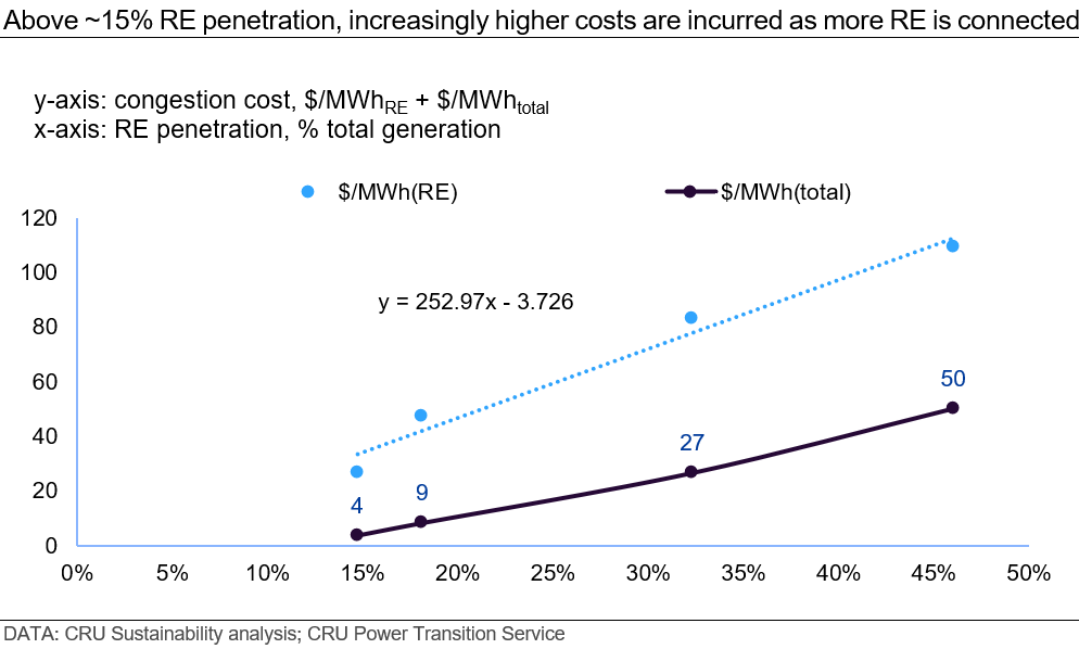 above-~15-re-penetration-increasingly-higher-costs-are-incurred-as-more-re-is-connected