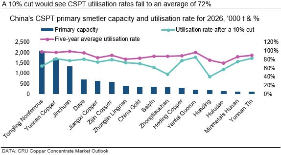 A-10%-cut-would-see-CSPT-utilisation-rates-fall-to-an-average-of-72%