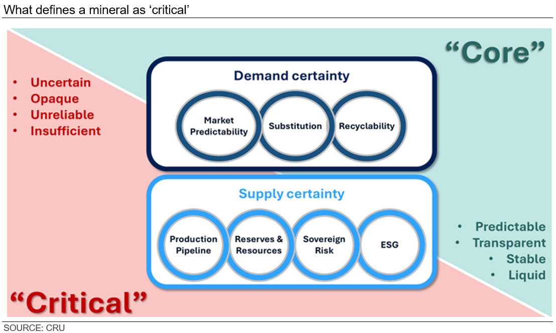 what-defines-a-mineral-as-critical