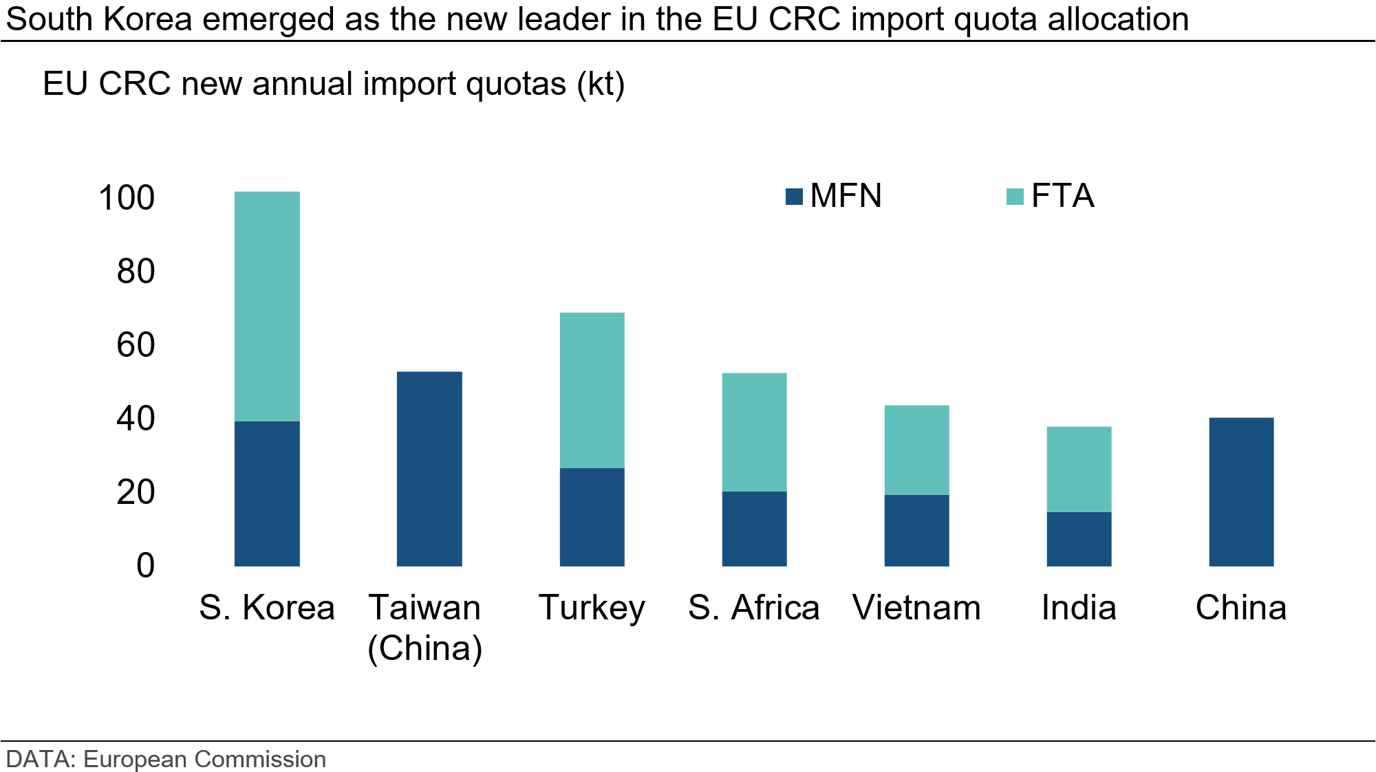 south-korea-emerged-as-the-new-leader-in-the-eu-crc-import-quota-allocation
