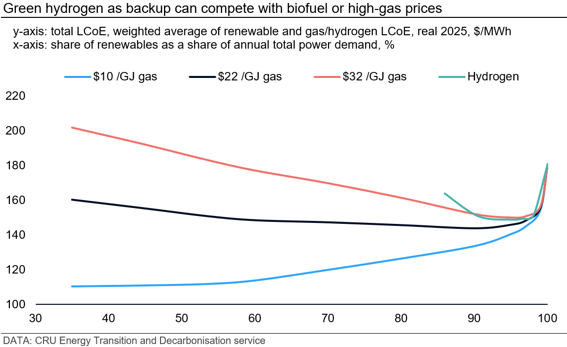 green-hydrogen-as-backup-can-compete-with-biofuel-or-high-gas-prices