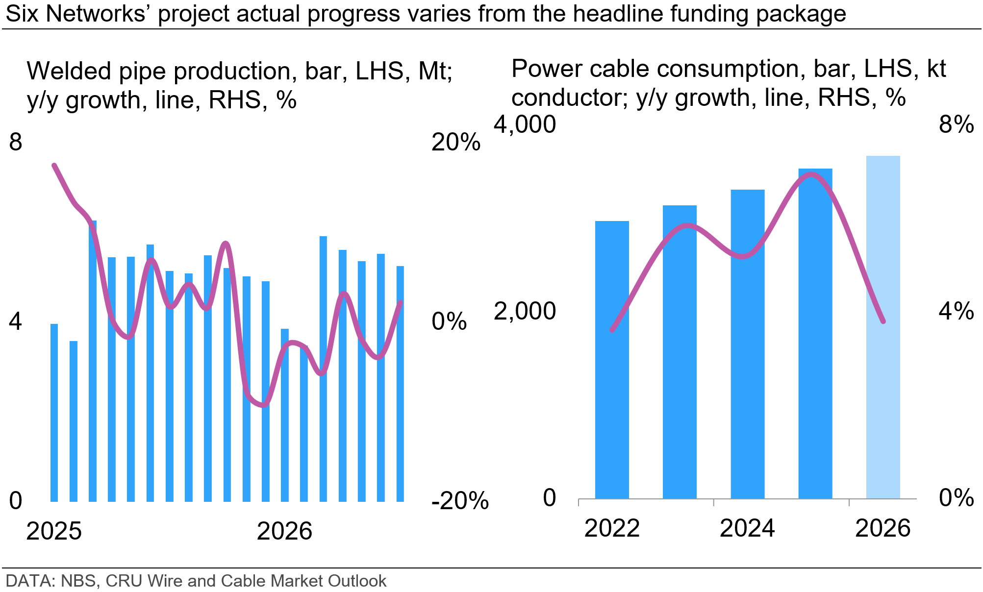 six-networks-project-progress-varies-from-the-headline-funding-packag