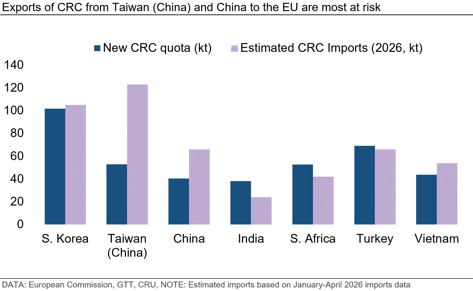 exports-of-crc-from-taiwan-china-and-china-to-the-eu-are-most-at-risk