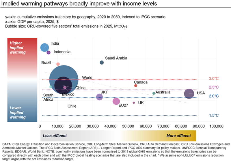 implied-warming-pathways-broadly-improve-with-income-levels