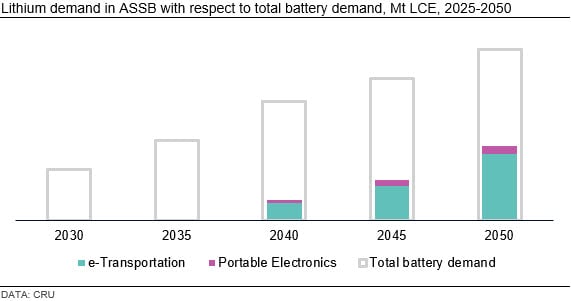 lithium-demand-in-assb-with-respect-to-total-battery-demand-mt-lce-2025-2050