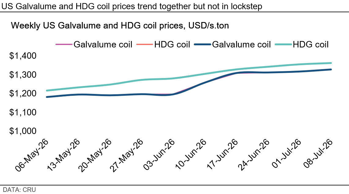 us-galvalume-and-hdg-coil-prices-trend-together-but-not-in-lockstep