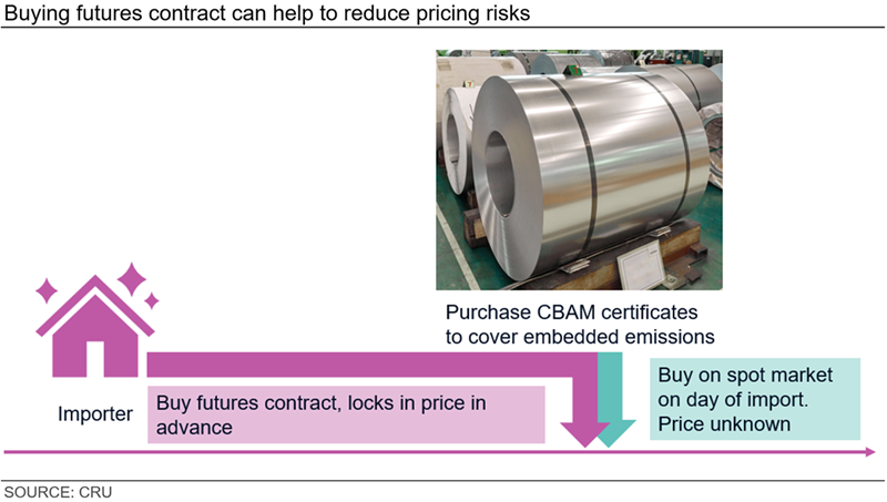 Buying-futures-contract-can-help-to-reduce-pricing-risks
