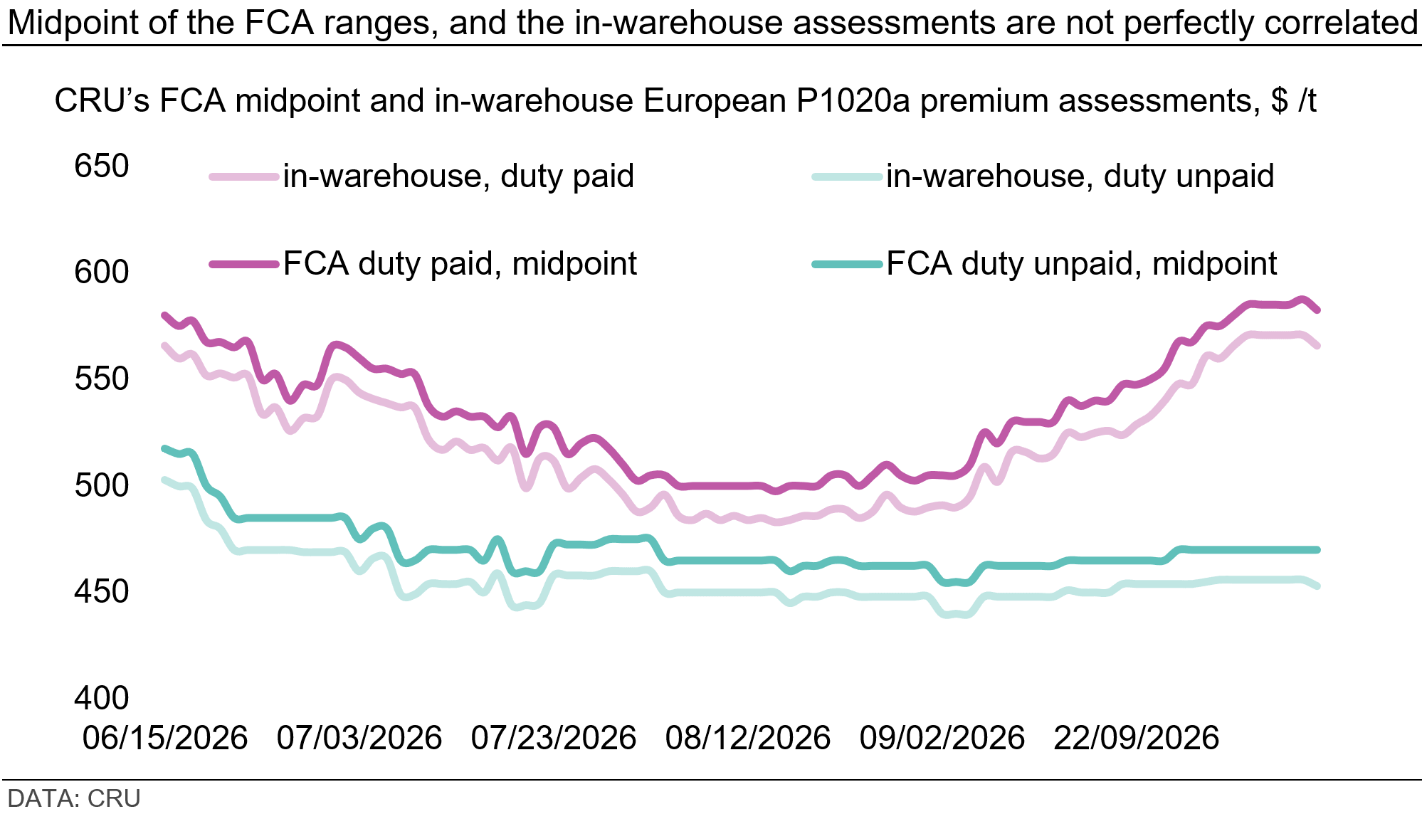midpoint-of-the-fca-ranges-and-the-in-warehouse-assessments-are-not-perfectly-correlated