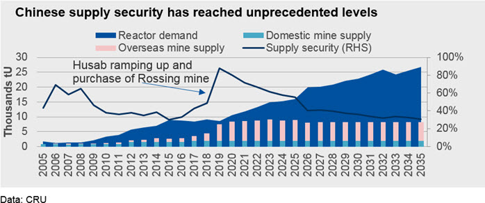 https://www.crugroup.com/media/3191/chinese-supply-security-has-reached-unprecedented-levels.jpg